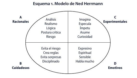 Modelo de Herrman de Estilos de Aprendizaje
